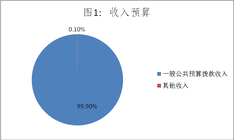 圖1：收入預(yù)算