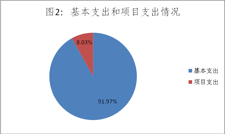 圖2：基本支出和項目支出情況