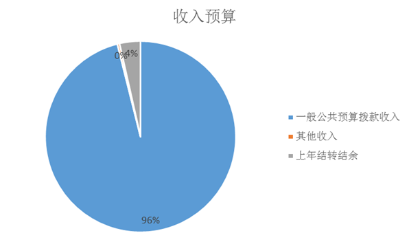 圖1：收入預(yù)算