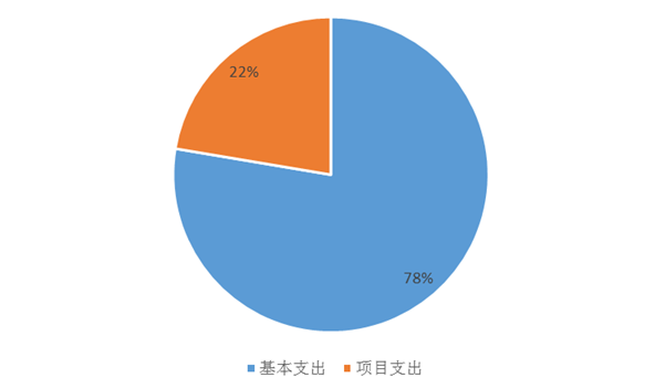 圖2：基本支出和項目支出情況