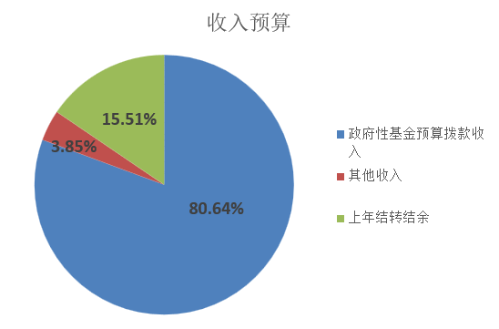 圖1：收入預算