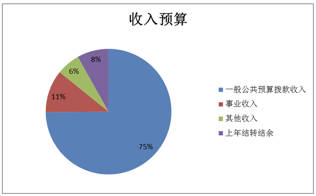 圖1：收入預(yù)算
