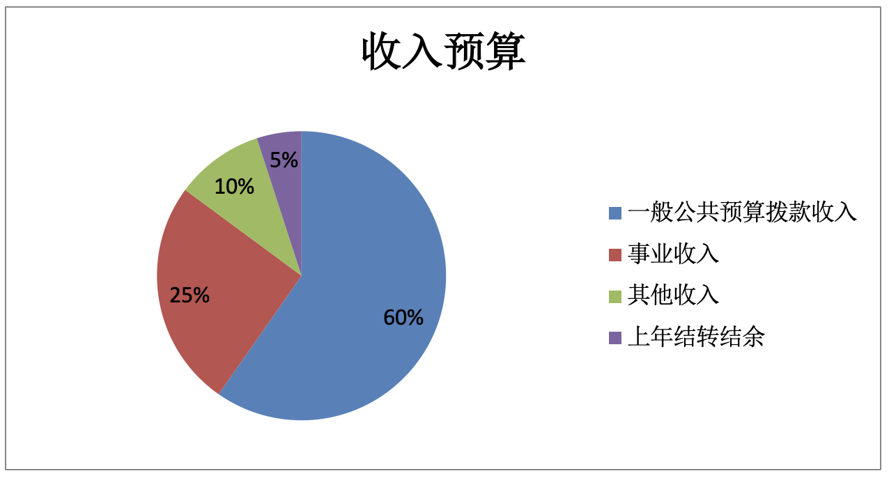 圖1：收入預(yù)算