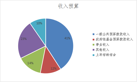 圖1：收入預(yù)算