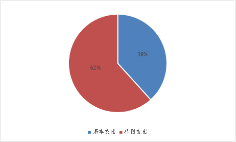 圖2：基本支出和項(xiàng)目支出情況