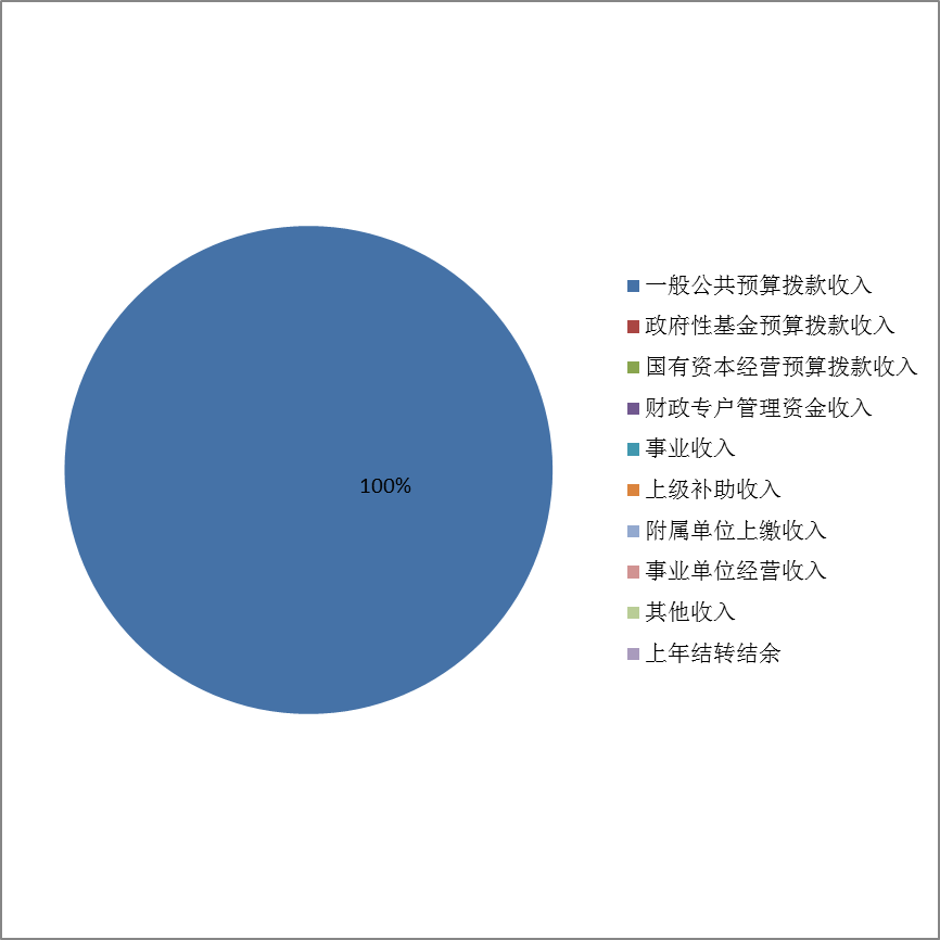 圖1：收入預(yù)算