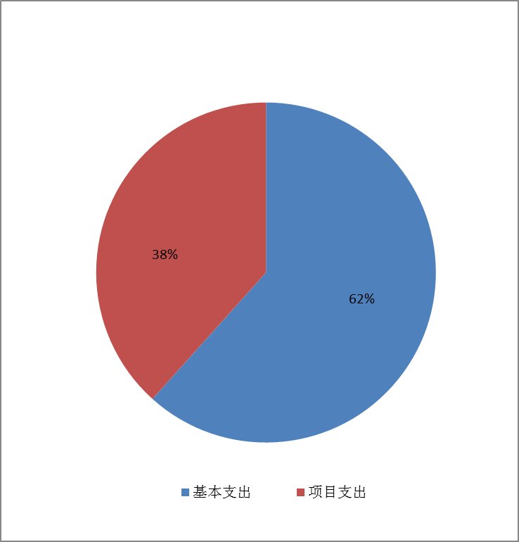 圖2：基本支出和項(xiàng)目支出情況