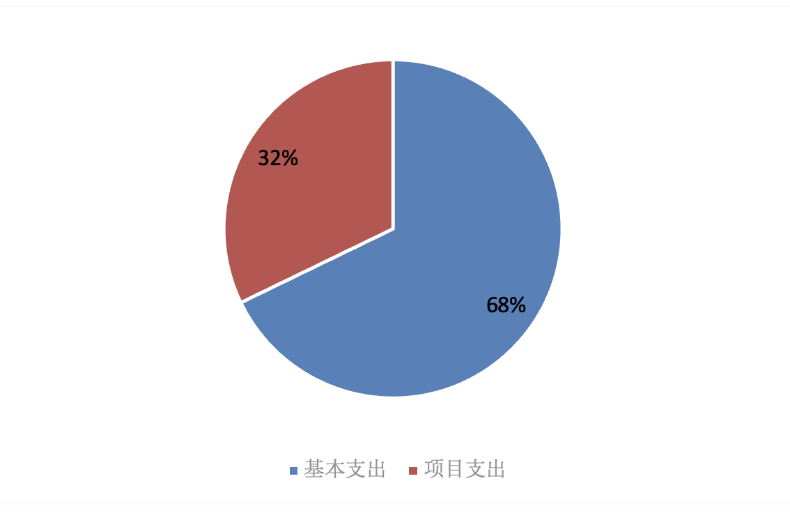 圖2：基本支出和項(xiàng)目支出情況