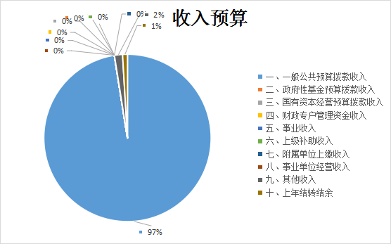 圖1：收入預(yù)算
