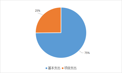 圖2：基本支出和項(xiàng)目支出情況