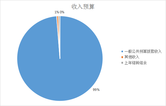 圖1：收入預(yù)算