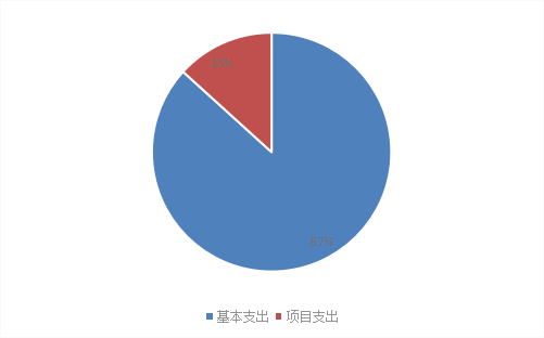 圖2：基本支出和項(xiàng)目支出情況