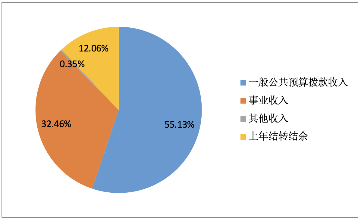 圖1：收入預(yù)算