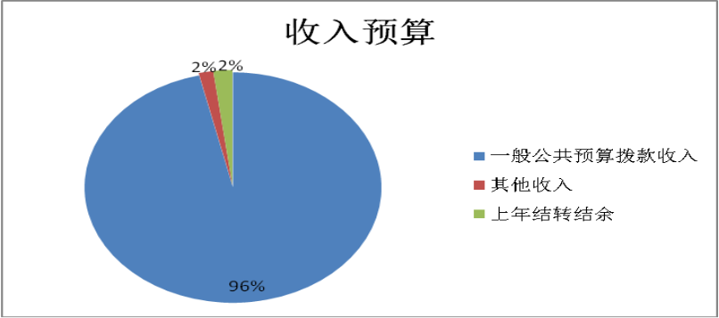 圖1：收入預(yù)算