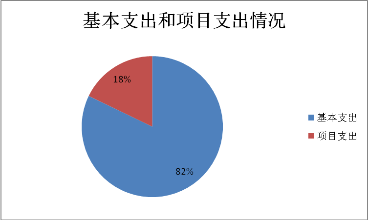 圖2：基本支出和項(xiàng)目支出情況
