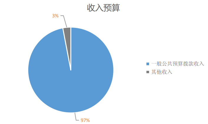 圖1：收入預算