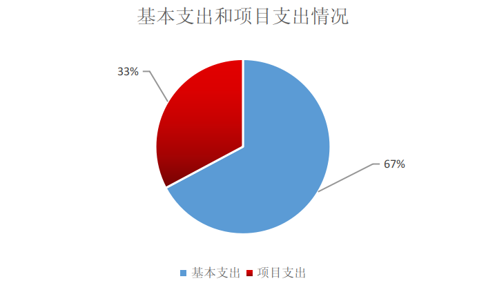 圖2：基本支出和項目支出情況
