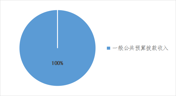圖1：收入預(yù)算
