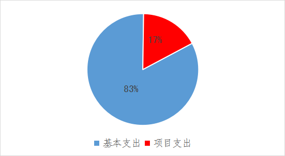 圖2：基本支出和項(xiàng)目支出情況