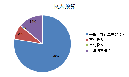 圖1：收入預(yù)算