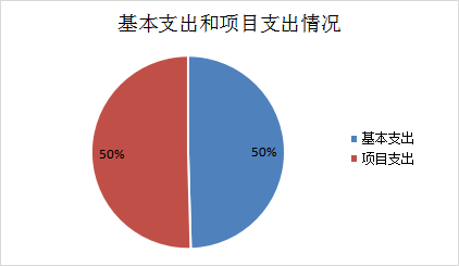 圖2：基本支出和項(xiàng)目支出情況
