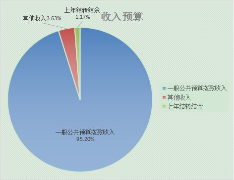 圖1：收入預(yù)算