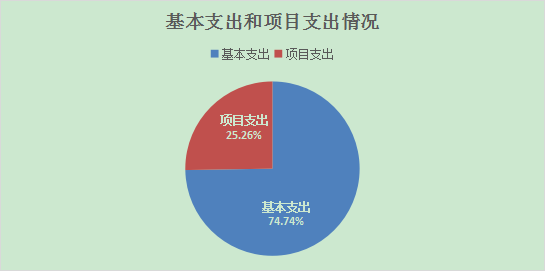圖2：基本支出和項(xiàng)目支出情況