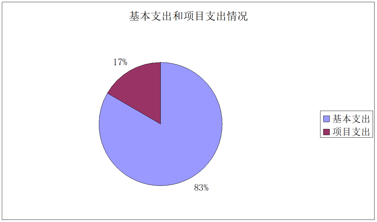 圖2：基本支出和項(xiàng)目支出情況