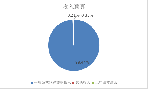 圖1：收入預算