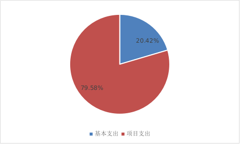 圖2：基本支出和項目支出情況