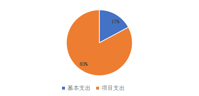 圖2：基本支出和項(xiàng)目支出情況