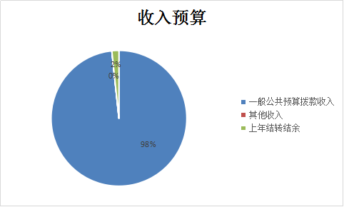 圖1：收入預(yù)算