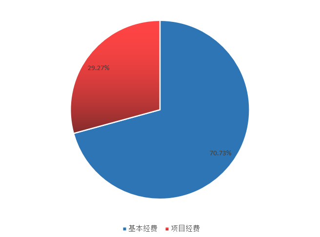 圖2：基本支出和項(xiàng)目支出情況