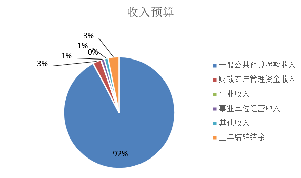 圖1：收入預(yù)算