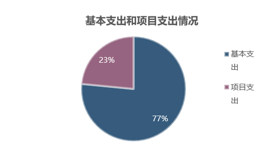 圖2：基本支出和項(xiàng)目支出情況