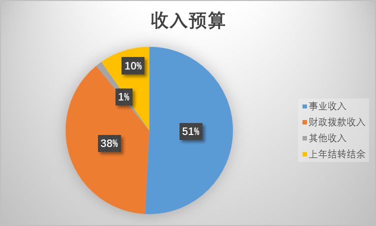 圖1：收入預(yù)算