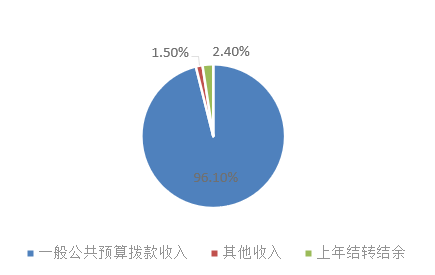 圖1：收入預(yù)算