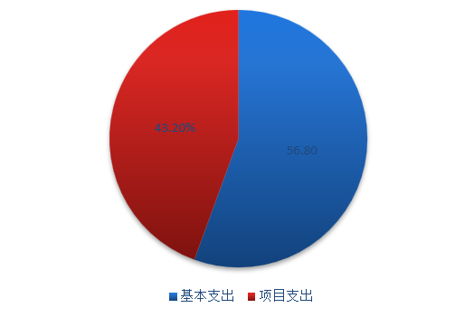 圖2：基本支出和項(xiàng)目支出情況