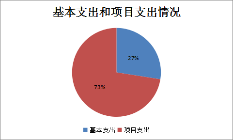 圖2：基本支出和項(xiàng)目支出情況