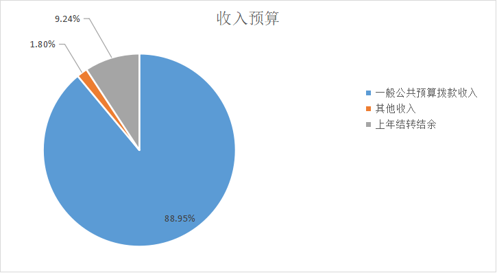 圖1：收入預(yù)算