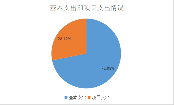 圖2：基本支出和項目支出情況