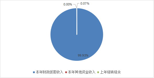 圖1：收入預(yù)算