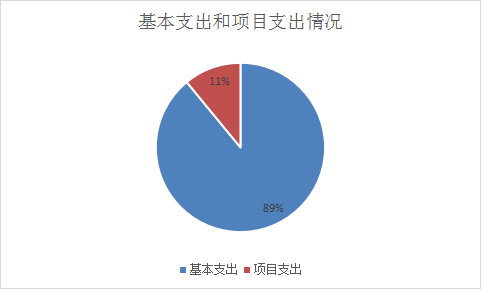 圖2：基本支出和項(xiàng)目支出情況