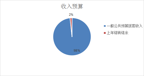 圖1：收入預(yù)算