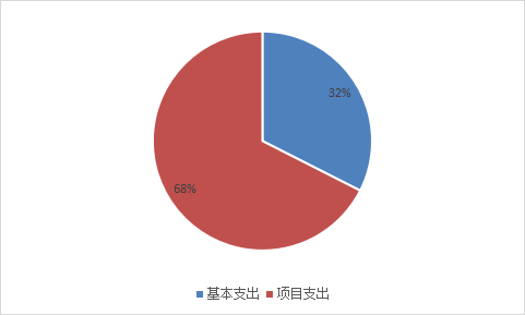 圖2：基本支出和項(xiàng)目支出情況