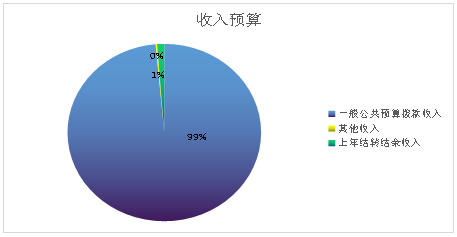 圖1：收入預(yù)算