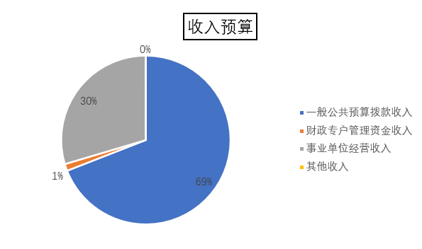 圖1：收入預(yù)算