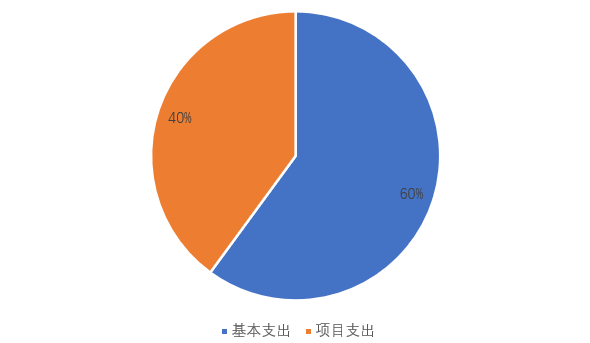圖2：基本支出和項(xiàng)目支出情況