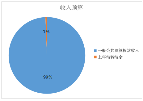 圖1：收入預(yù)算