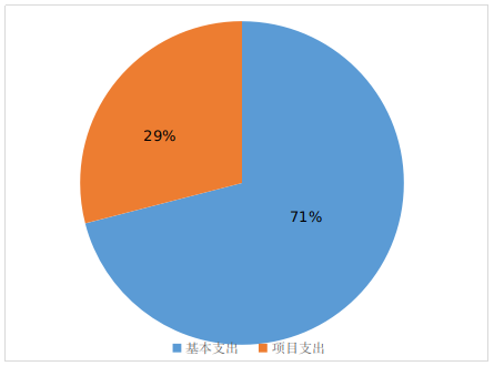 圖2：基本支出和項(xiàng)目支出情況